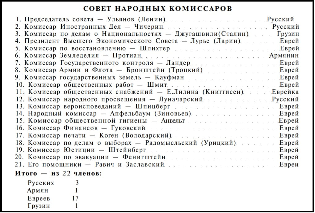 Список евреев. Евреи в первом Советском правительстве. Евреи в революции 1917 список фамилий. Национальный состав первого советского правительства. Большевики евреи 1917 список.